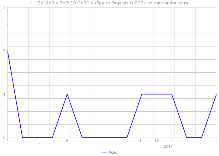 LUISA MARIA ZAPICO GARCIA (Spain) Page visits 2024 
