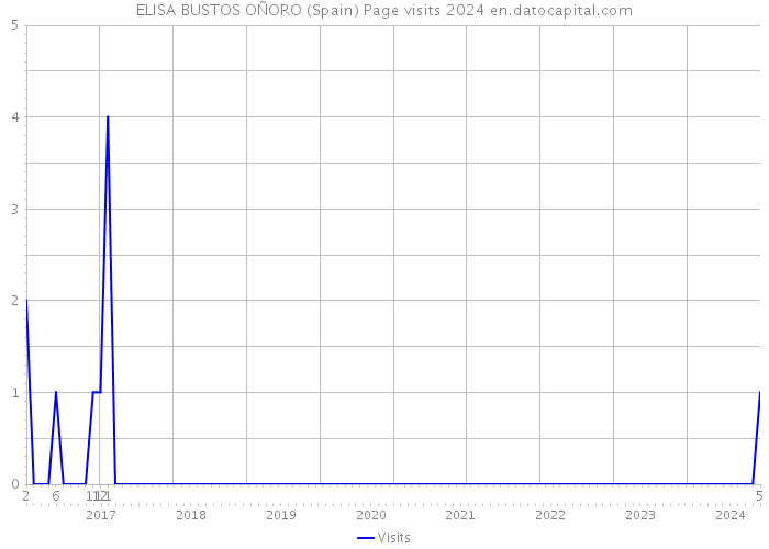 ELISA BUSTOS OÑORO (Spain) Page visits 2024 