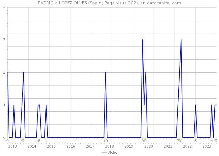 PATRICIA LOPEZ OLVES (Spain) Page visits 2024 