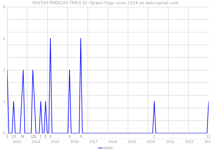 PASTAS FRESCAS TREVI SC (Spain) Page visits 2024 