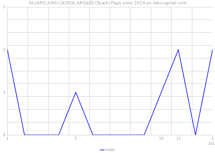 ALVARO JUAN GASSOL ARGILES (Spain) Page visits 2024 