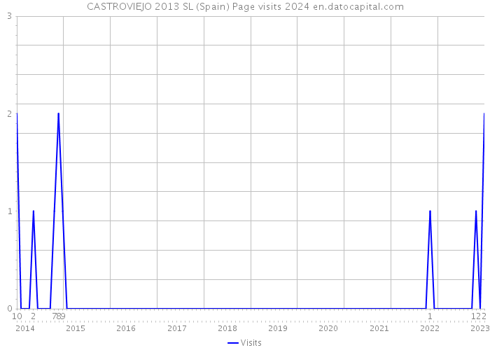 CASTROVIEJO 2013 SL (Spain) Page visits 2024 