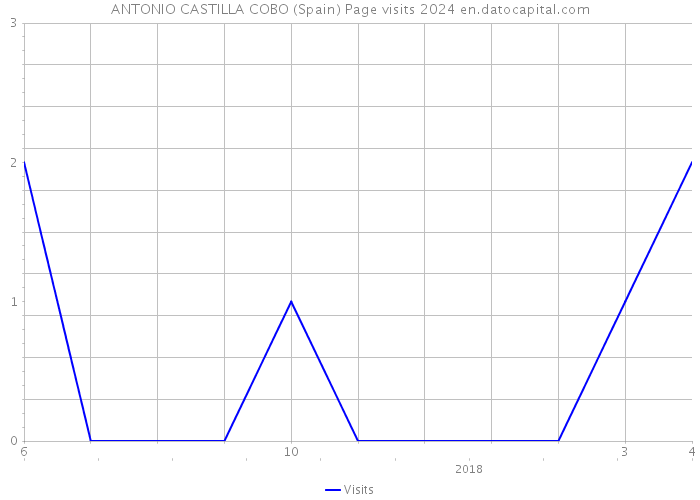 ANTONIO CASTILLA COBO (Spain) Page visits 2024 