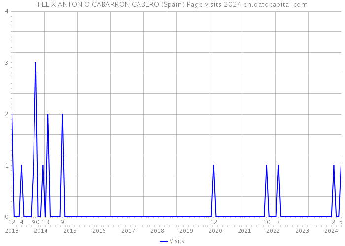 FELIX ANTONIO GABARRON CABERO (Spain) Page visits 2024 