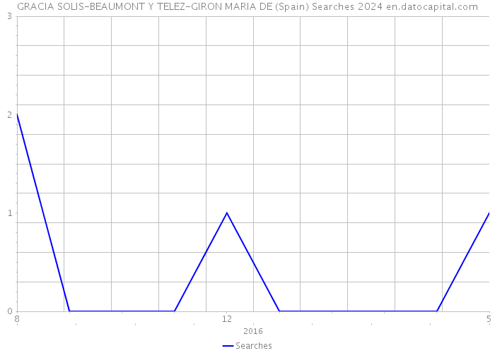 GRACIA SOLIS-BEAUMONT Y TELEZ-GIRON MARIA DE (Spain) Searches 2024 