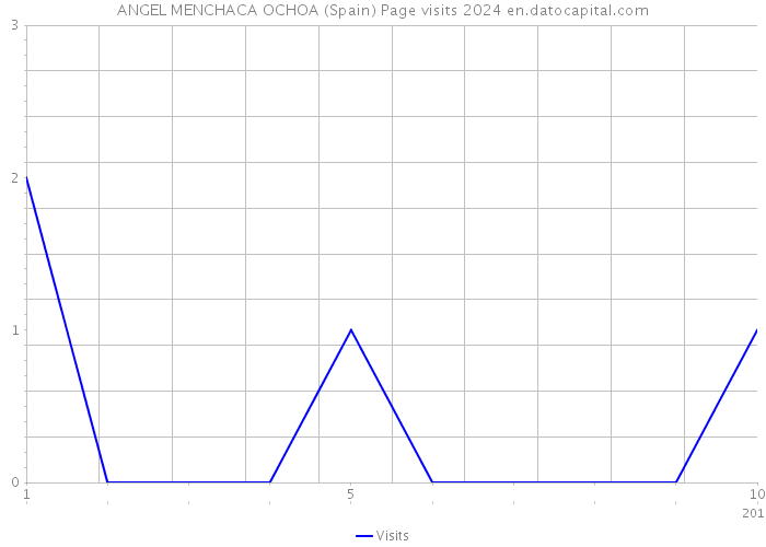 ANGEL MENCHACA OCHOA (Spain) Page visits 2024 