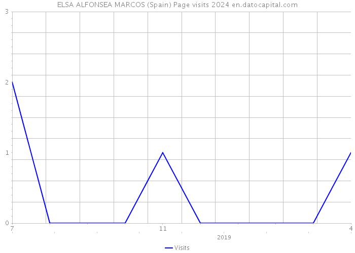 ELSA ALFONSEA MARCOS (Spain) Page visits 2024 