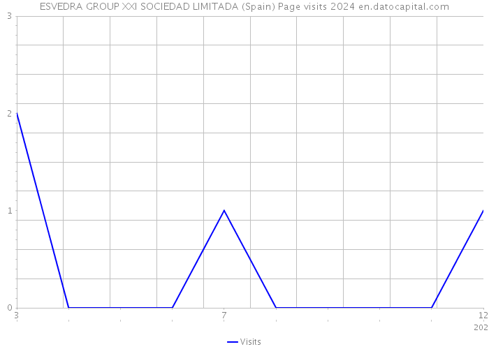 ESVEDRA GROUP XXI SOCIEDAD LIMITADA (Spain) Page visits 2024 
