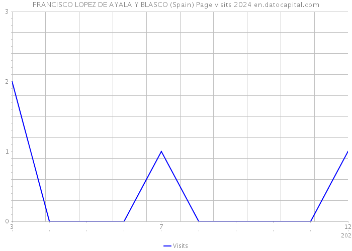 FRANCISCO LOPEZ DE AYALA Y BLASCO (Spain) Page visits 2024 