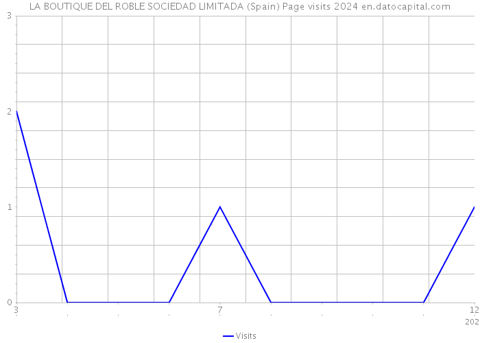 LA BOUTIQUE DEL ROBLE SOCIEDAD LIMITADA (Spain) Page visits 2024 