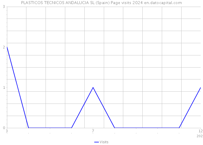 PLASTICOS TECNICOS ANDALUCIA SL (Spain) Page visits 2024 