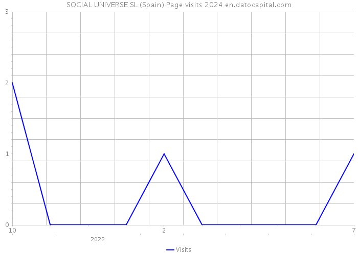 SOCIAL UNIVERSE SL (Spain) Page visits 2024 