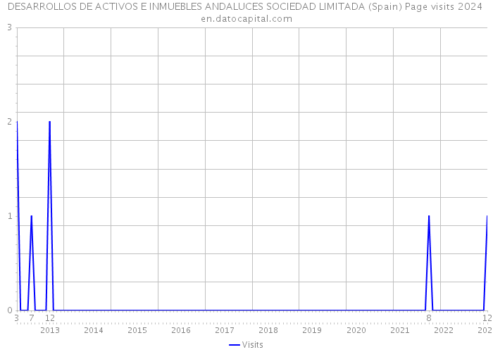 DESARROLLOS DE ACTIVOS E INMUEBLES ANDALUCES SOCIEDAD LIMITADA (Spain) Page visits 2024 