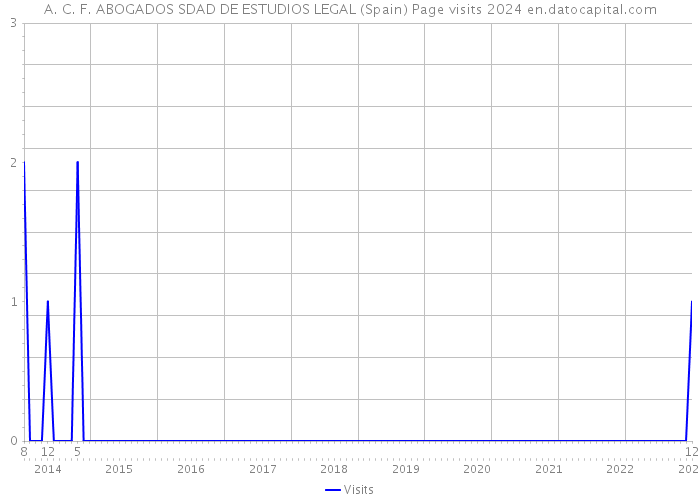 A. C. F. ABOGADOS SDAD DE ESTUDIOS LEGAL (Spain) Page visits 2024 