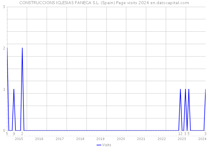 CONSTRUCCIONS IGLESIAS FANEGA S.L. (Spain) Page visits 2024 