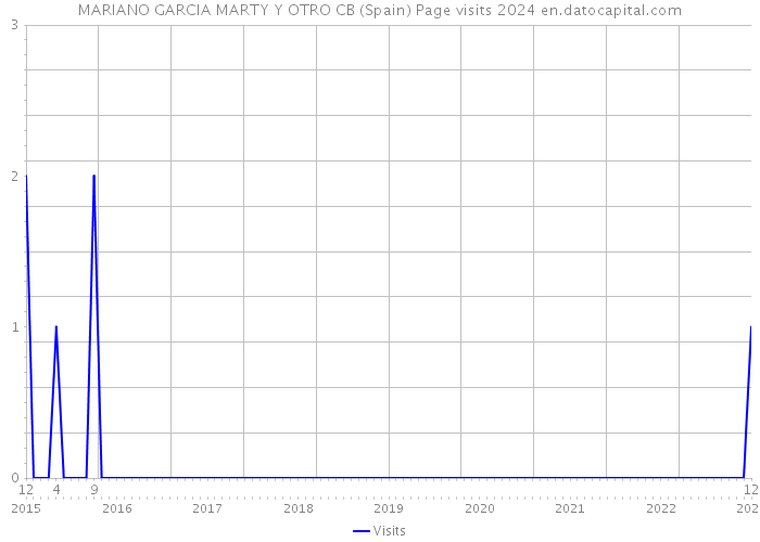 MARIANO GARCIA MARTY Y OTRO CB (Spain) Page visits 2024 