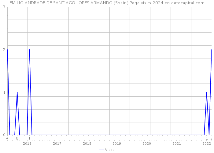 EMILIO ANDRADE DE SANTIAGO LOPES ARMANDO (Spain) Page visits 2024 