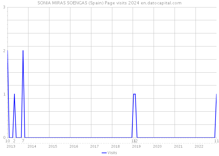 SONIA MIRAS SOENGAS (Spain) Page visits 2024 