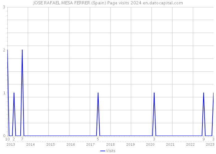 JOSE RAFAEL MESA FERRER (Spain) Page visits 2024 
