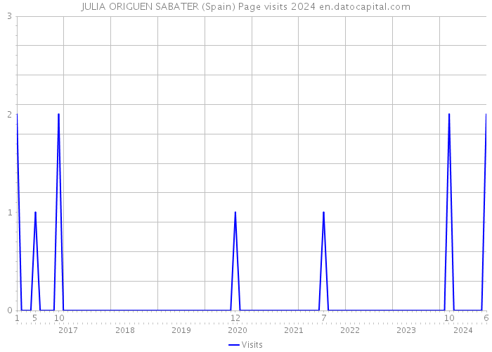 JULIA ORIGUEN SABATER (Spain) Page visits 2024 