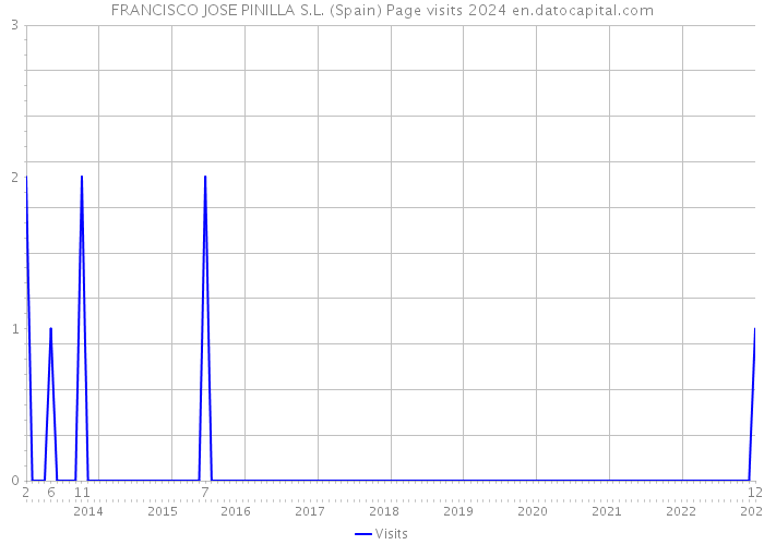 FRANCISCO JOSE PINILLA S.L. (Spain) Page visits 2024 