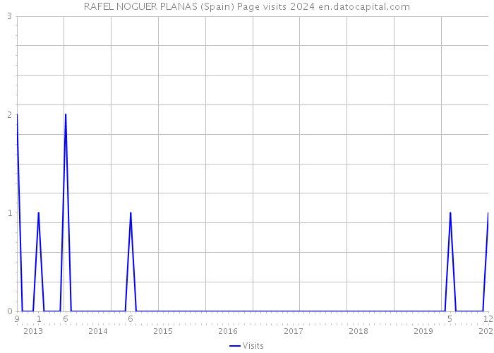 RAFEL NOGUER PLANAS (Spain) Page visits 2024 