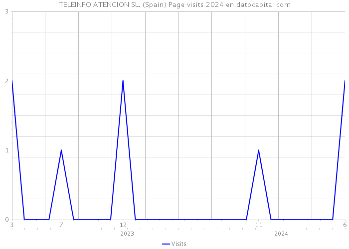 TELEINFO ATENCION SL. (Spain) Page visits 2024 