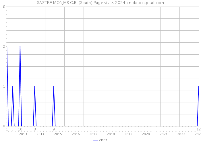 SASTRE MONJAS C.B. (Spain) Page visits 2024 