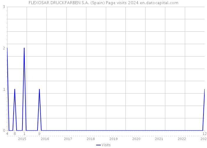 FLEXOSAR DRUCKFARBEN S.A. (Spain) Page visits 2024 