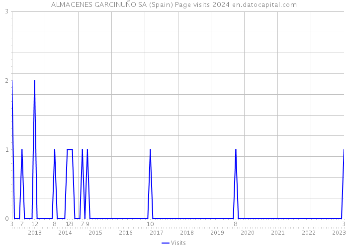 ALMACENES GARCINUÑO SA (Spain) Page visits 2024 