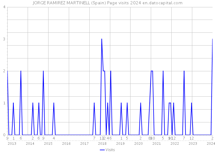 JORGE RAMIREZ MARTINELL (Spain) Page visits 2024 