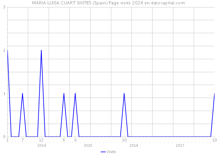 MARIA LUISA CUART SINTES (Spain) Page visits 2024 