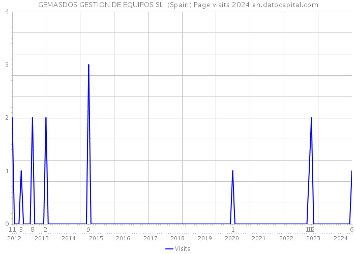 GEMASDOS GESTION DE EQUIPOS SL. (Spain) Page visits 2024 
