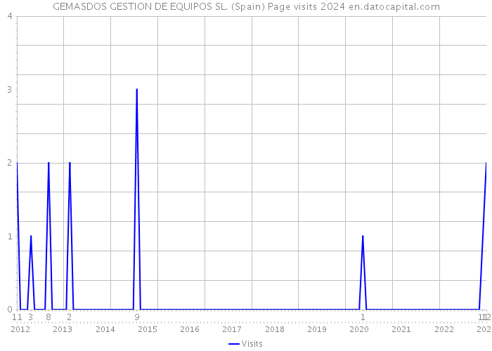 GEMASDOS GESTION DE EQUIPOS SL. (Spain) Page visits 2024 