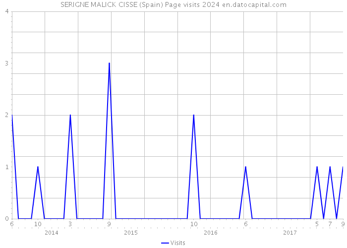 SERIGNE MALICK CISSE (Spain) Page visits 2024 