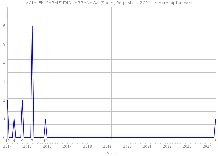 MAIALEN GARMENDIA LARRAÑAGA (Spain) Page visits 2024 