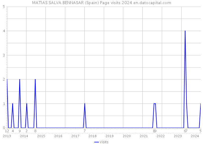 MATIAS SALVA BENNASAR (Spain) Page visits 2024 