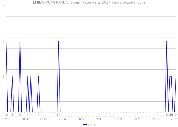 EMILIO RUAS PARDO (Spain) Page visits 2024 