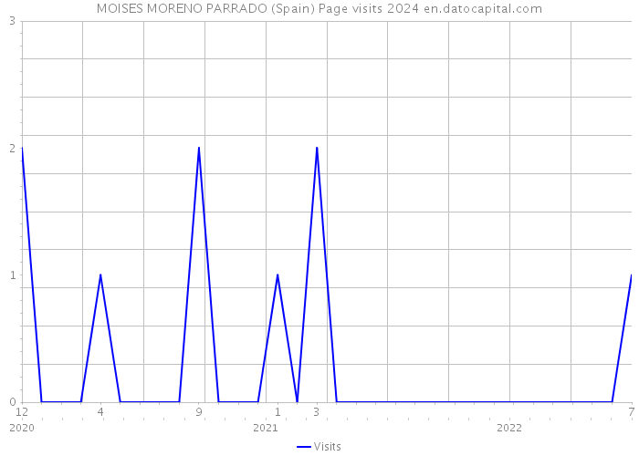 MOISES MORENO PARRADO (Spain) Page visits 2024 