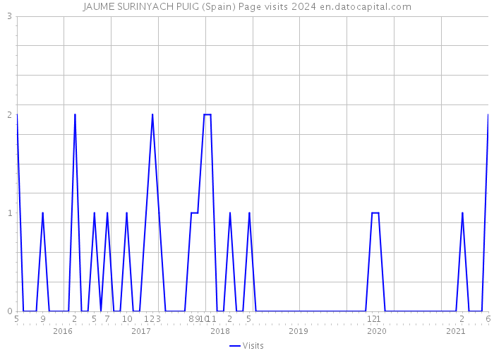JAUME SURINYACH PUIG (Spain) Page visits 2024 