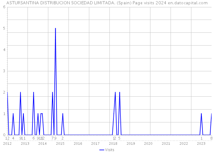 ASTURSANTINA DISTRIBUCION SOCIEDAD LIMITADA. (Spain) Page visits 2024 