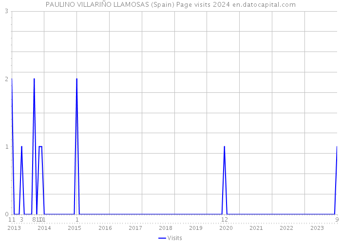PAULINO VILLARIÑO LLAMOSAS (Spain) Page visits 2024 