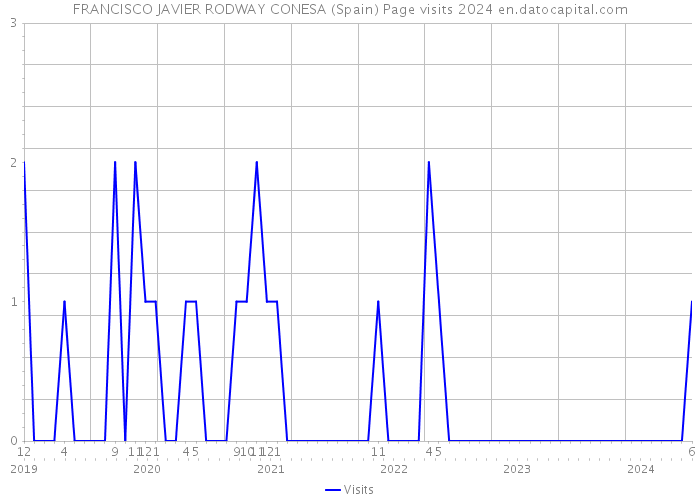 FRANCISCO JAVIER RODWAY CONESA (Spain) Page visits 2024 