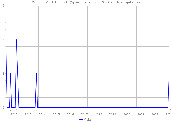 LOS TRES MENUDOS S.L. (Spain) Page visits 2024 