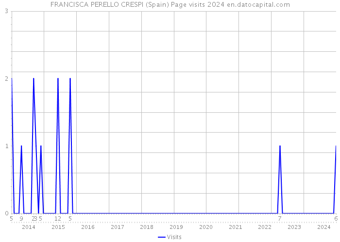 FRANCISCA PERELLO CRESPI (Spain) Page visits 2024 