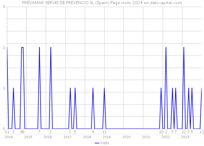 PREVAMAR SERVEI DE PREVENCIO SL (Spain) Page visits 2024 