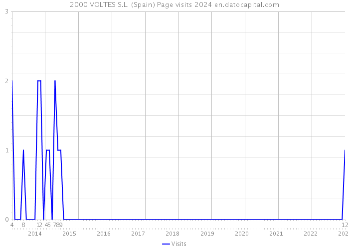 2000 VOLTES S.L. (Spain) Page visits 2024 