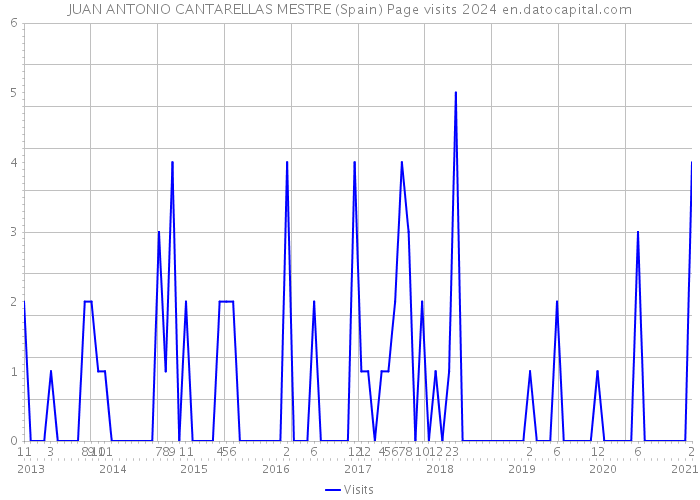 JUAN ANTONIO CANTARELLAS MESTRE (Spain) Page visits 2024 