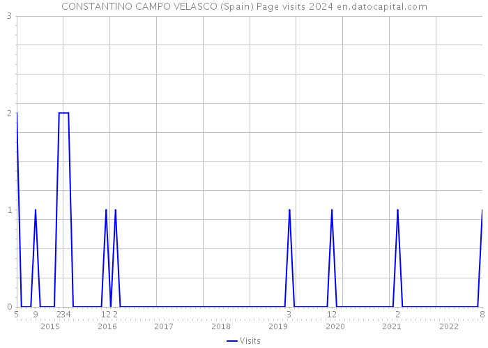 CONSTANTINO CAMPO VELASCO (Spain) Page visits 2024 