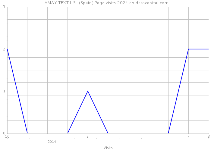 LAMAY TEXTIL SL (Spain) Page visits 2024 